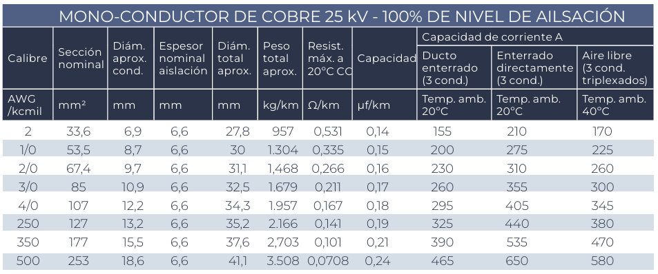 TGP/TC-ER Multiconductor
