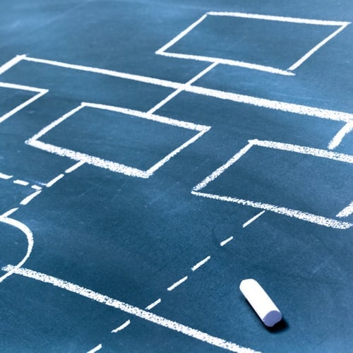 organizational